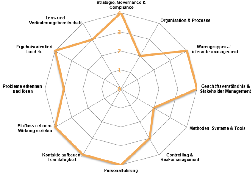 TALENT-net Competence Check